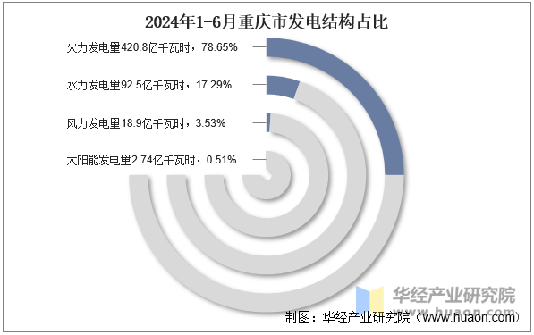 2024年1-6月重庆市发电结构占比