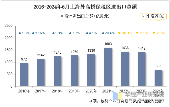 2016-2024年6月上海外高桥保税区进出口总额