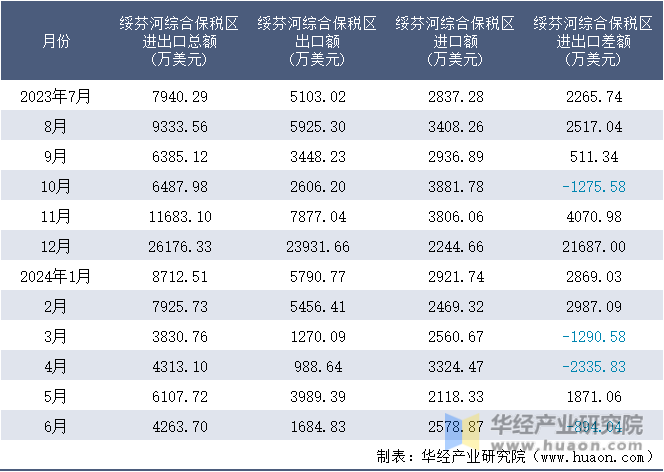 2023-2024年6月绥芬河综合保税区进出口额月度情况统计表