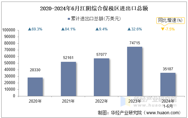 2020-2024年6月江阴综合保税区进出口总额