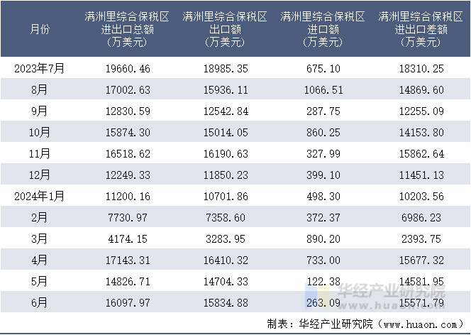 2023-2024年6月满洲里综合保税区进出口额月度情况统计表