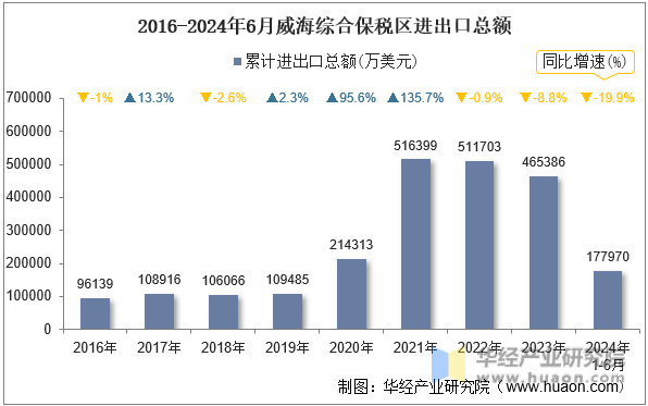 2016-2024年6月威海综合保税区进出口总额