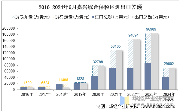 2016-2024年6月嘉兴综合保税区进出口差额