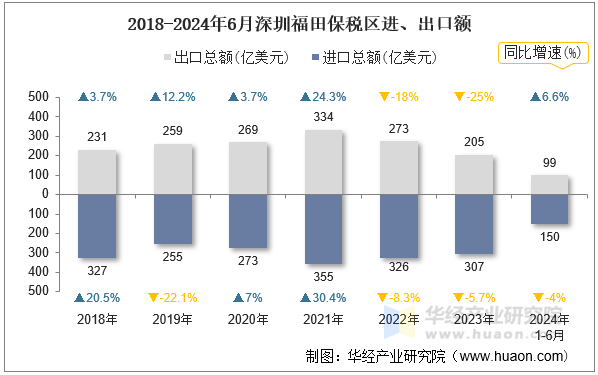 2018-2024年6月深圳福田保税区进、出口额