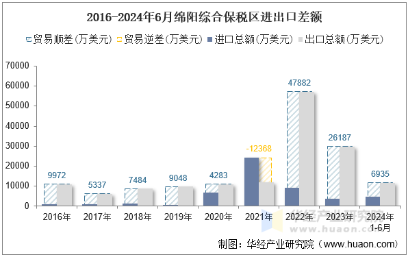 2016-2024年6月绵阳综合保税区进出口差额