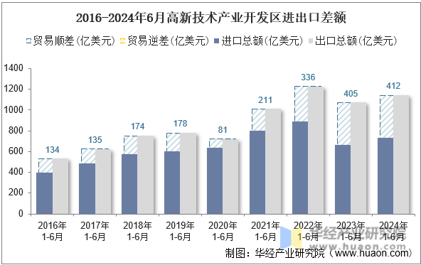 2016-2024年6月高新技术产业开发区进出口差额