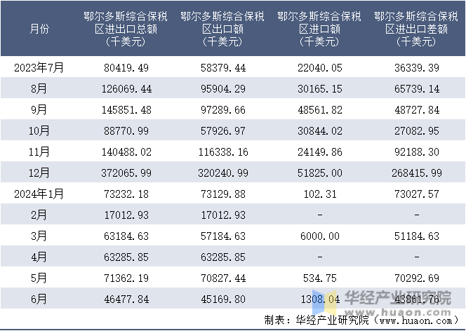 2023-2024年6月鄂尔多斯综合保税区进出口额月度情况统计表