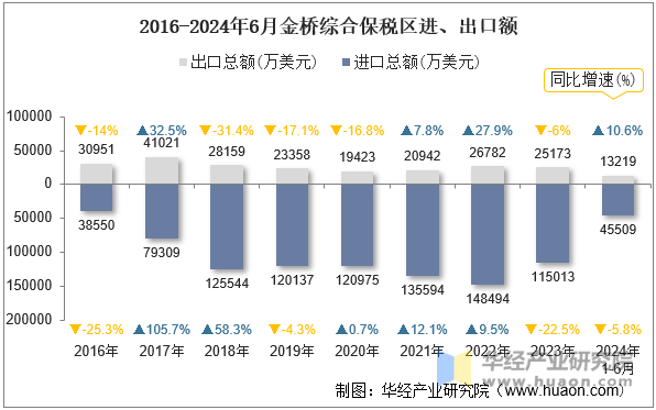 2016-2024年6月金桥综合保税区进、出口额