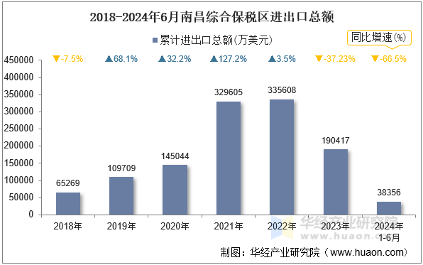 2018-2024年6月南昌综合保税区进出口总额