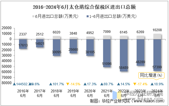 2016-2024年6月太仓港综合保税区进出口总额