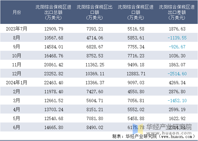 2023-2024年6月沈阳综合保税区进出口额月度情况统计表