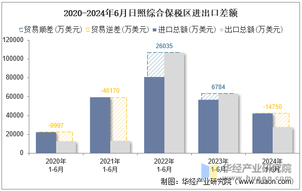 2020-2024年6月日照综合保税区进出口差额