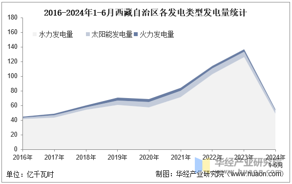 2016-2024年1-6月西藏自治区各发电类型发电量统计