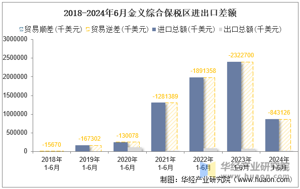 2018-2024年6月金义综合保税区进出口差额