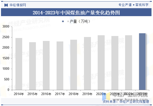 2014-2023年中国煤焦油产量变化趋势图