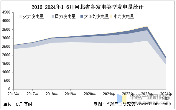 2016-2024年1-6月河北省各发电类型发电量统计