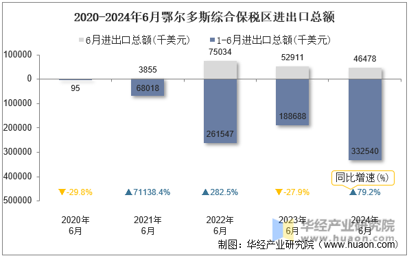 2020-2024年6月鄂尔多斯综合保税区进出口总额