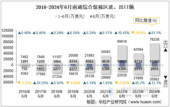 2016-2024年6月南通综合保税区进、出口额