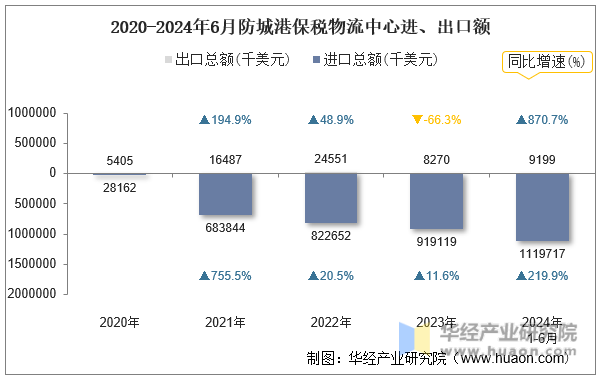 2020-2024年6月防城港保税物流中心进、出口额