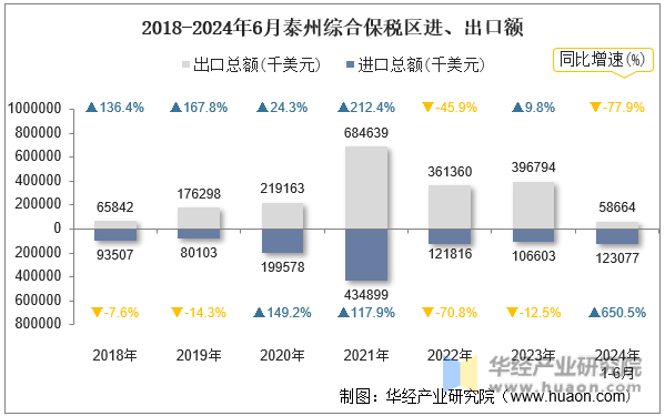 2018-2024年6月泰州综合保税区进、出口额