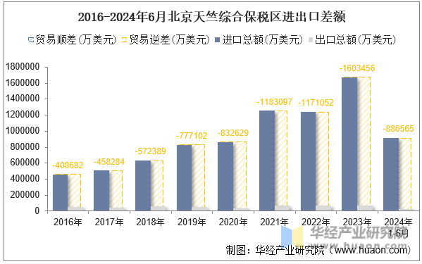 2016-2024年6月北京天竺综合保税区进出口差额