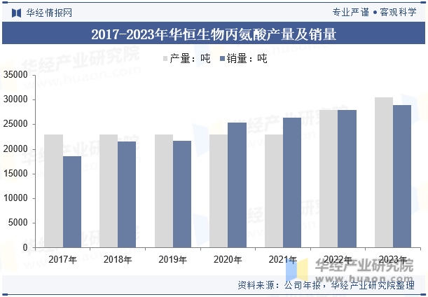 2017-2023年华恒生物丙氨酸产量及销量