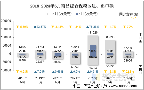 2018-2024年6月南昌综合保税区进、出口额