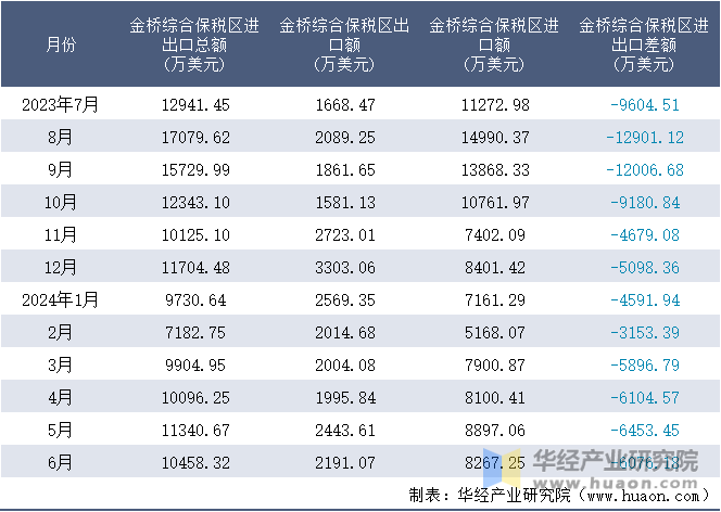 2023-2024年6月金桥综合保税区进出口额月度情况统计表