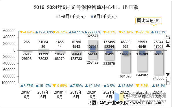 2016-2024年6月义乌保税物流中心进、出口额