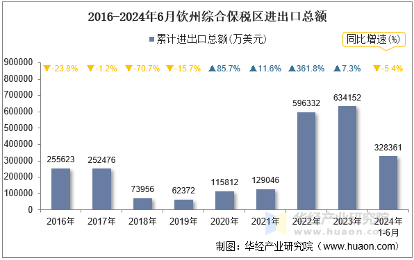 2016-2024年6月钦州综合保税区进出口总额