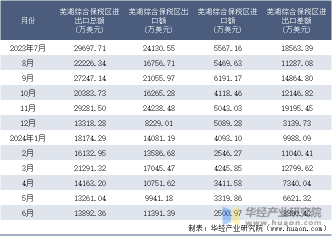 2023-2024年6月芜湖综合保税区进出口额月度情况统计表