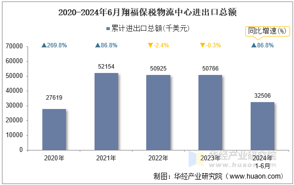 2020-2024年6月翔福保税物流中心进出口总额