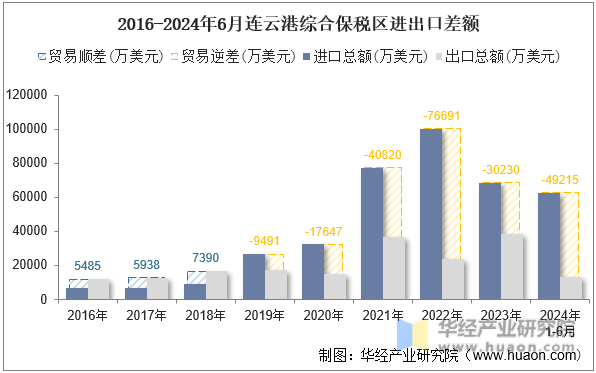 2016-2024年6月连云港综合保税区进出口差额