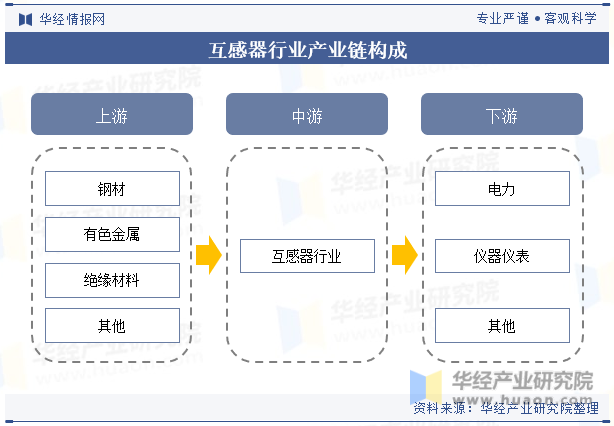 互感器行业产业链构成