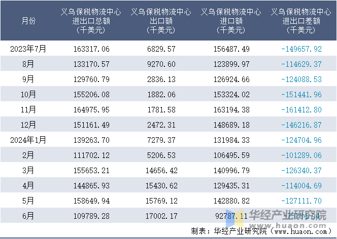 2023-2024年6月义乌保税物流中心进出口额月度情况统计表