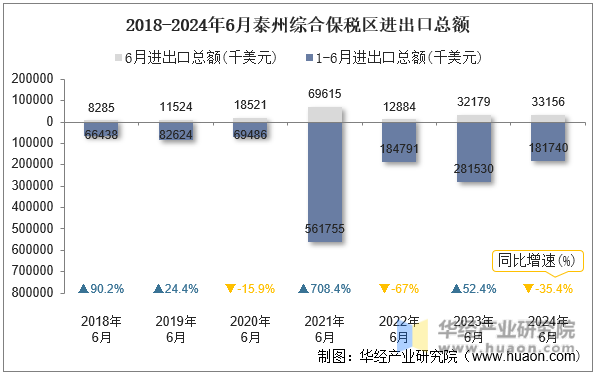 2018-2024年6月泰州综合保税区进出口总额