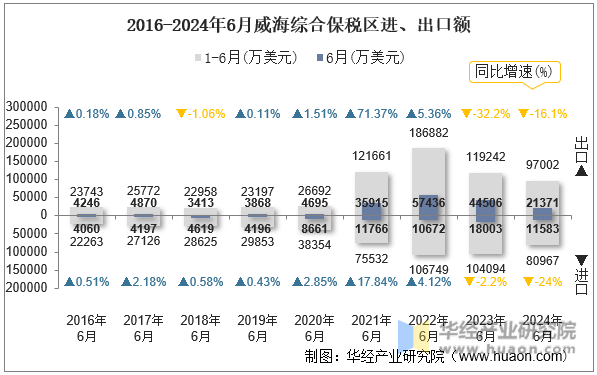 2016-2024年6月威海综合保税区进、出口额