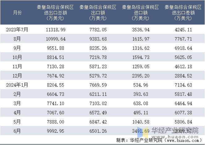 2023-2024年6月秦皇岛综合保税区进出口额月度情况统计表