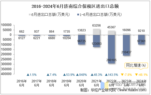 2016-2024年6月济南综合保税区进出口总额