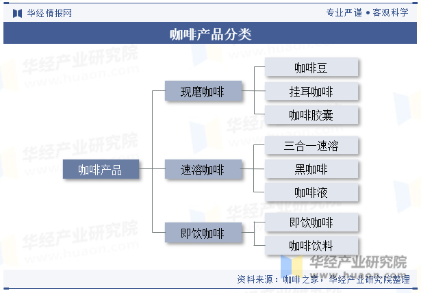 咖啡产品分类