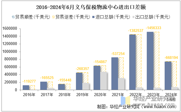 2016-2024年6月义乌保税物流中心进出口差额