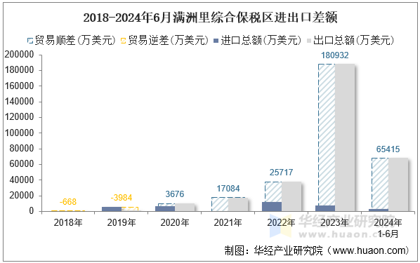 2018-2024年6月满洲里综合保税区进出口差额