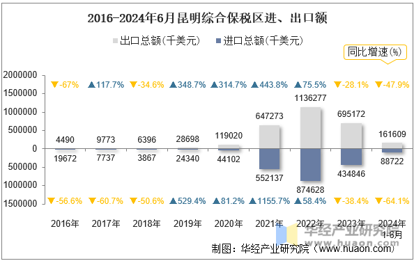 2016-2024年6月昆明综合保税区进、出口额