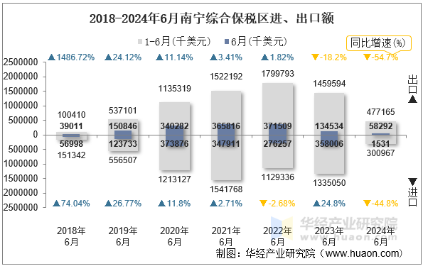 2018-2024年6月南宁综合保税区进、出口额