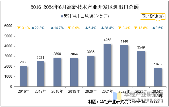 2016-2024年6月高新技术产业开发区进出口总额