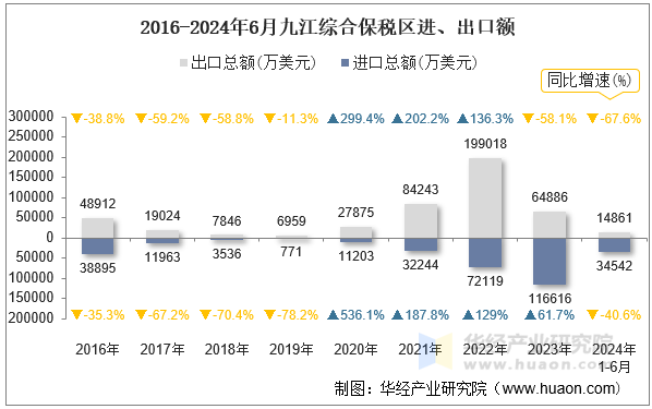 2016-2024年6月九江综合保税区进、出口额