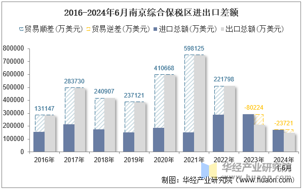 2016-2024年6月南京综合保税区进出口差额