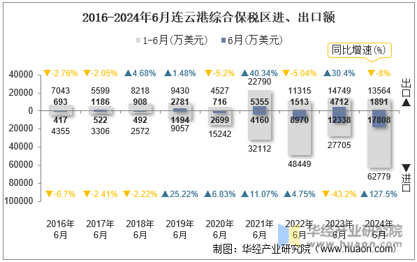 2016-2024年6月连云港综合保税区进、出口额