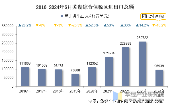 2016-2024年6月芜湖综合保税区进出口总额