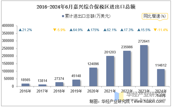 2016-2024年6月嘉兴综合保税区进出口总额